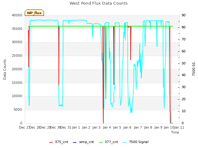 plot of West Pond Flux Data Counts