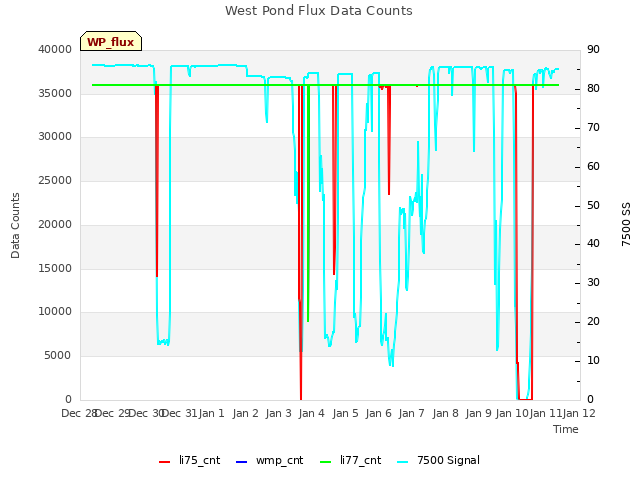 plot of West Pond Flux Data Counts