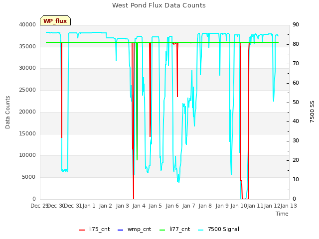 plot of West Pond Flux Data Counts