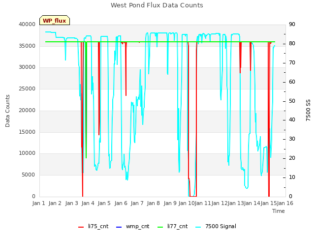 plot of West Pond Flux Data Counts