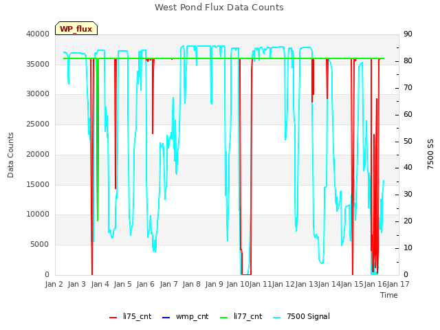 plot of West Pond Flux Data Counts