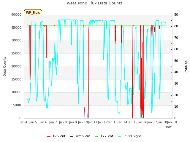 plot of West Pond Flux Data Counts