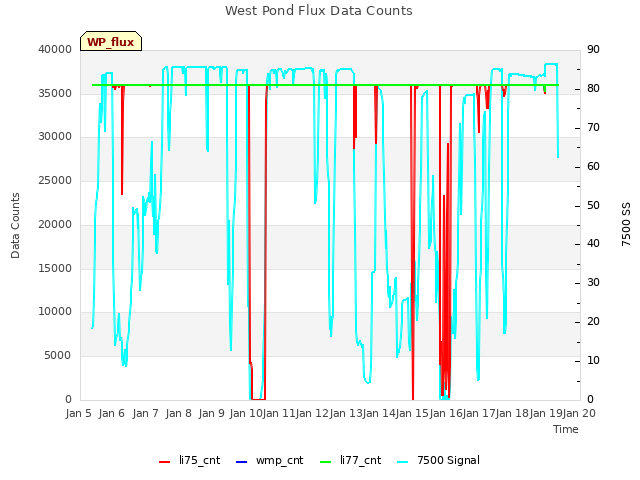 plot of West Pond Flux Data Counts