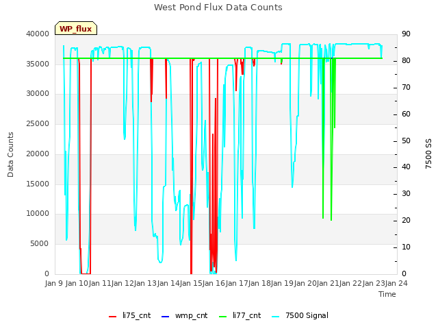 plot of West Pond Flux Data Counts