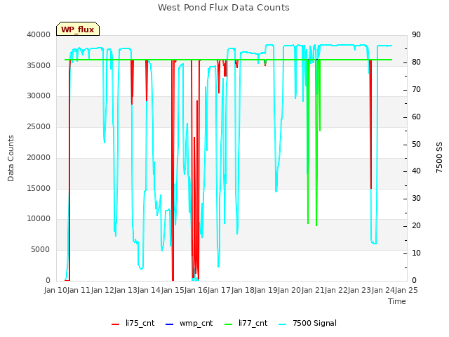 plot of West Pond Flux Data Counts