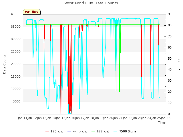 plot of West Pond Flux Data Counts
