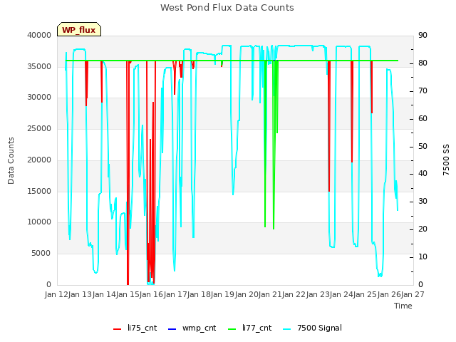 plot of West Pond Flux Data Counts