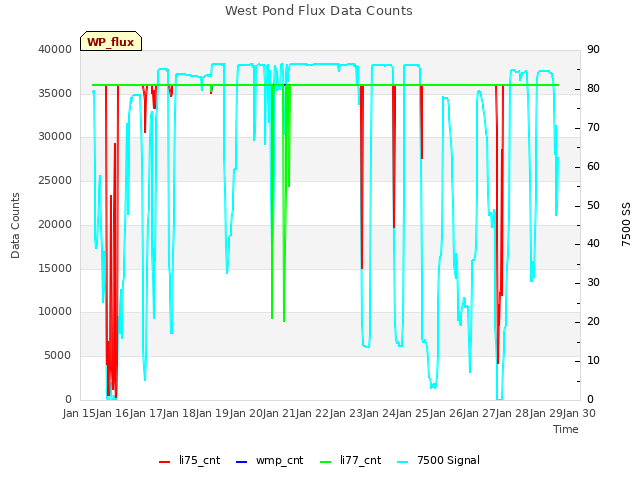 plot of West Pond Flux Data Counts