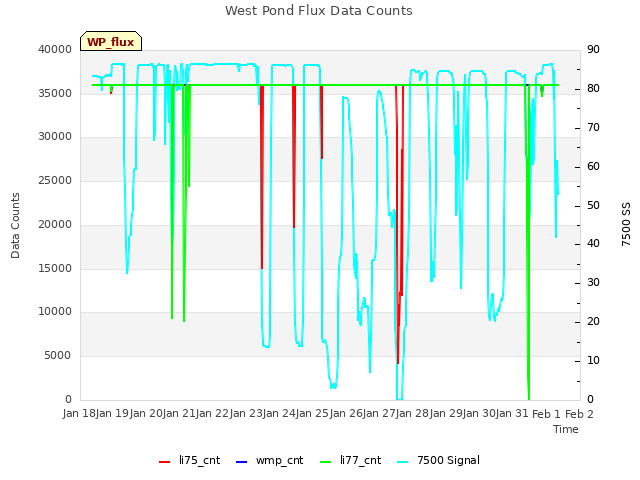 plot of West Pond Flux Data Counts