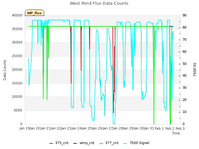 plot of West Pond Flux Data Counts