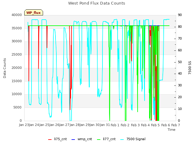 plot of West Pond Flux Data Counts