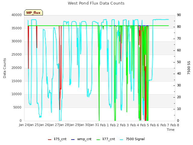 plot of West Pond Flux Data Counts