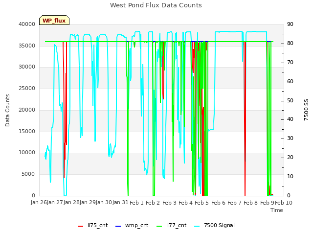 plot of West Pond Flux Data Counts