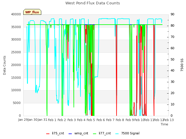 plot of West Pond Flux Data Counts