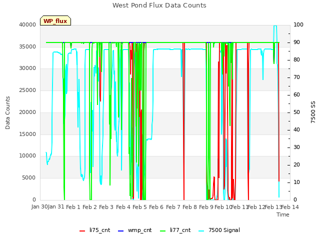 plot of West Pond Flux Data Counts