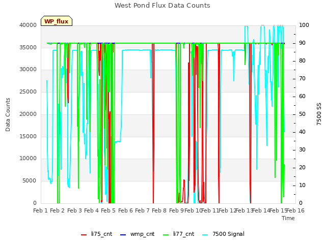 plot of West Pond Flux Data Counts