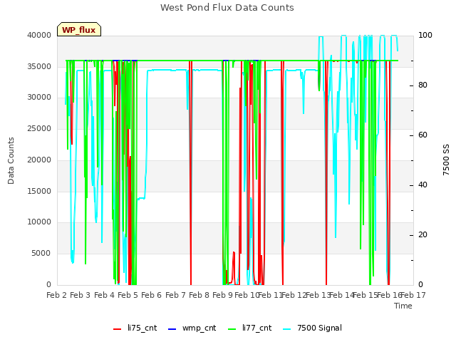 plot of West Pond Flux Data Counts