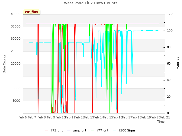 plot of West Pond Flux Data Counts