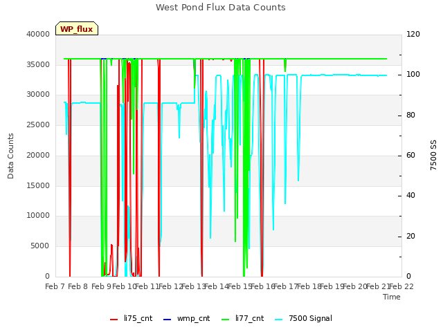 plot of West Pond Flux Data Counts