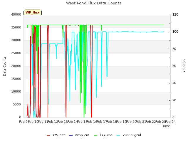 plot of West Pond Flux Data Counts