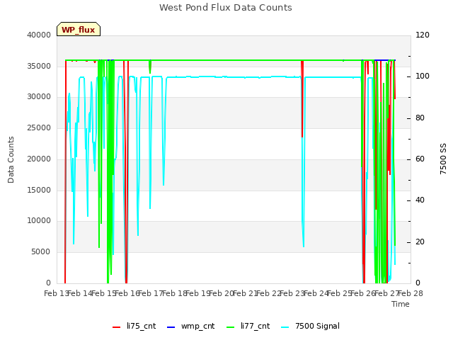 plot of West Pond Flux Data Counts