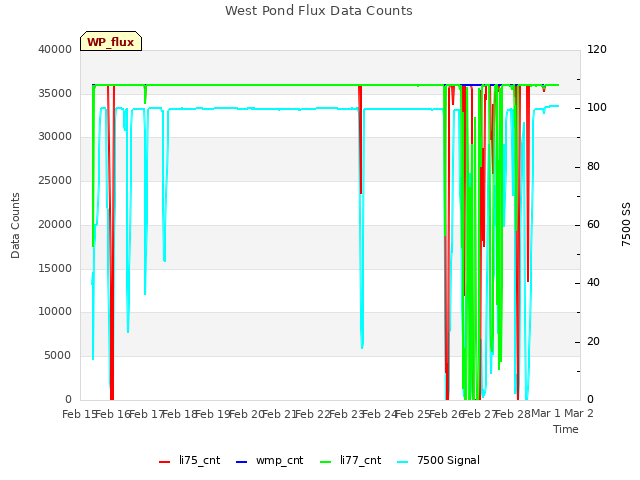 plot of West Pond Flux Data Counts