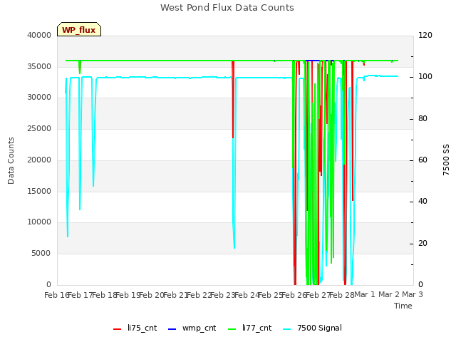 plot of West Pond Flux Data Counts