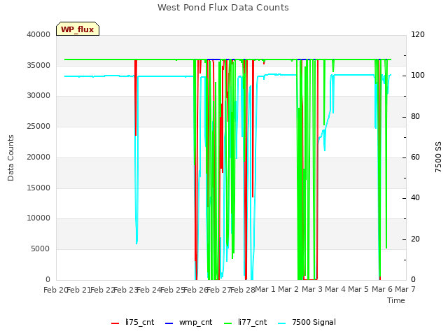 plot of West Pond Flux Data Counts