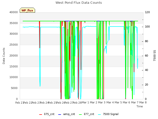 plot of West Pond Flux Data Counts