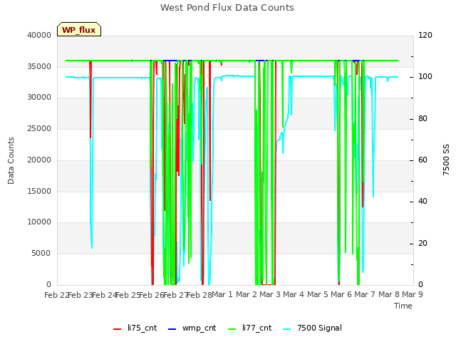 plot of West Pond Flux Data Counts