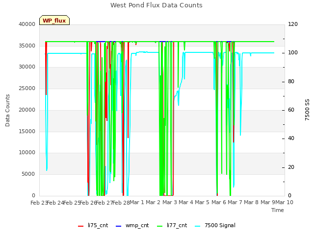 plot of West Pond Flux Data Counts