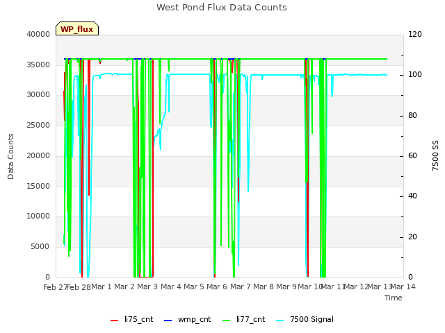plot of West Pond Flux Data Counts
