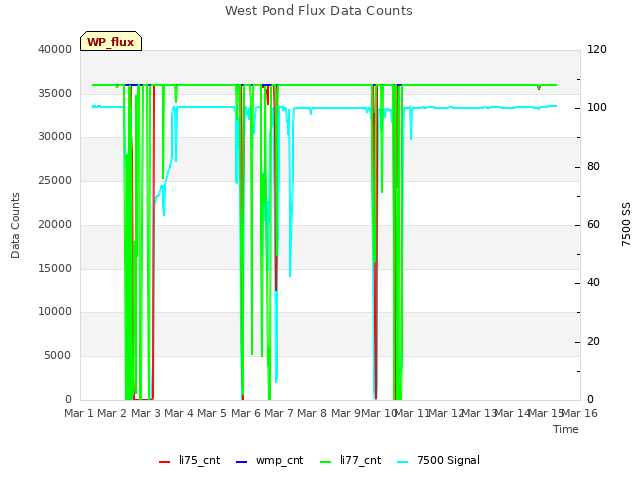 plot of West Pond Flux Data Counts