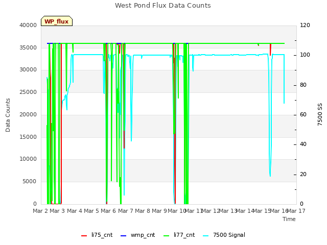plot of West Pond Flux Data Counts
