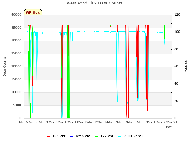 plot of West Pond Flux Data Counts