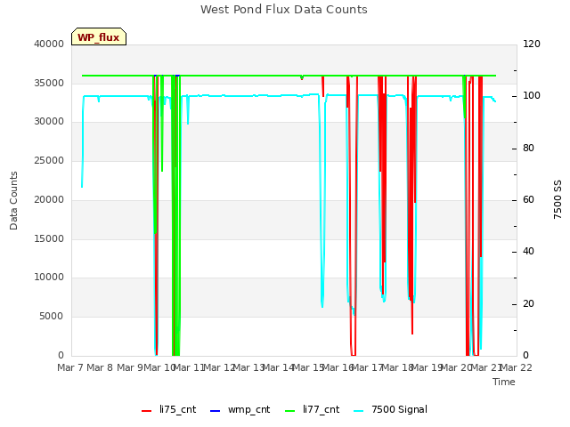 plot of West Pond Flux Data Counts