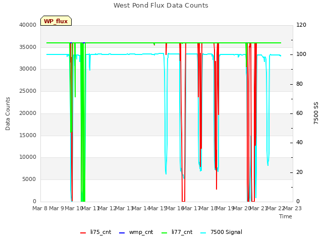 plot of West Pond Flux Data Counts