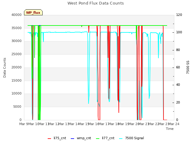 plot of West Pond Flux Data Counts