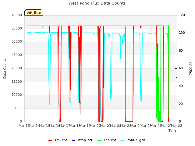 plot of West Pond Flux Data Counts