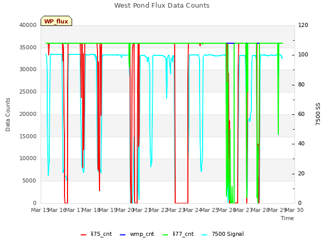 plot of West Pond Flux Data Counts