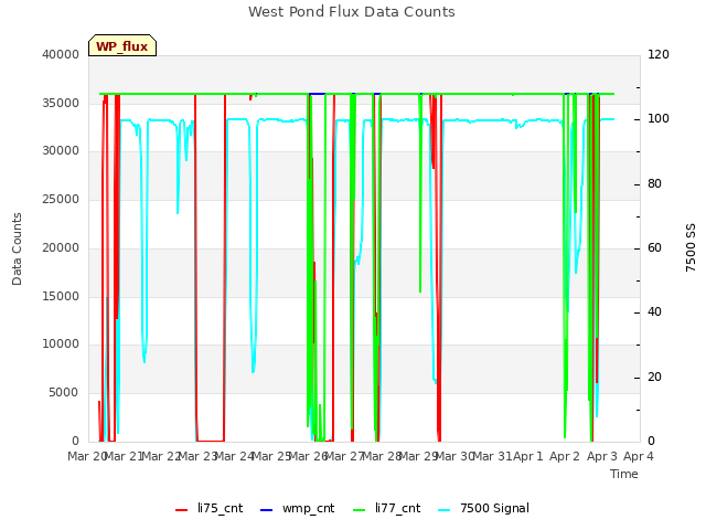 plot of West Pond Flux Data Counts