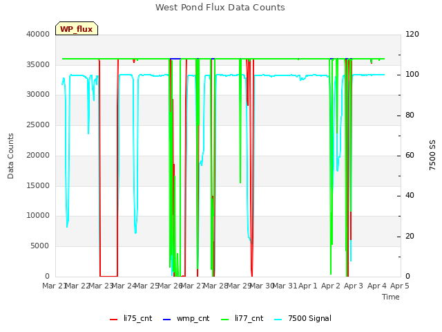 plot of West Pond Flux Data Counts