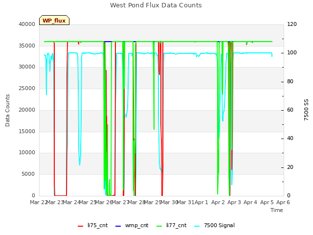 plot of West Pond Flux Data Counts