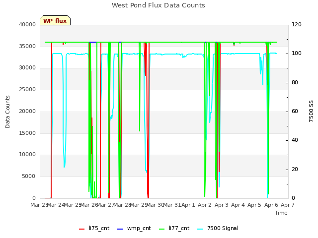 plot of West Pond Flux Data Counts