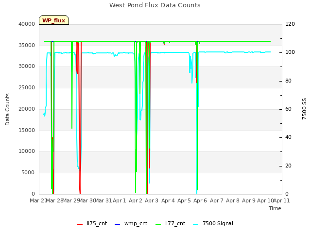 plot of West Pond Flux Data Counts