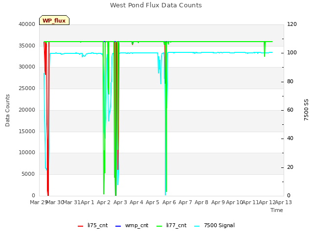 plot of West Pond Flux Data Counts