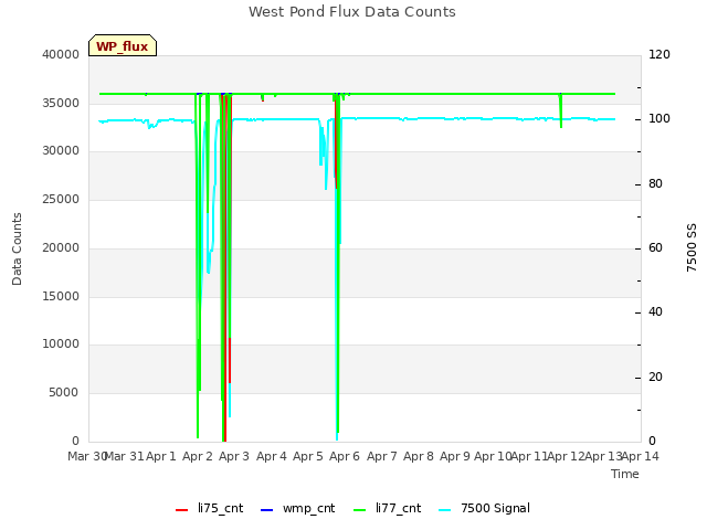 plot of West Pond Flux Data Counts