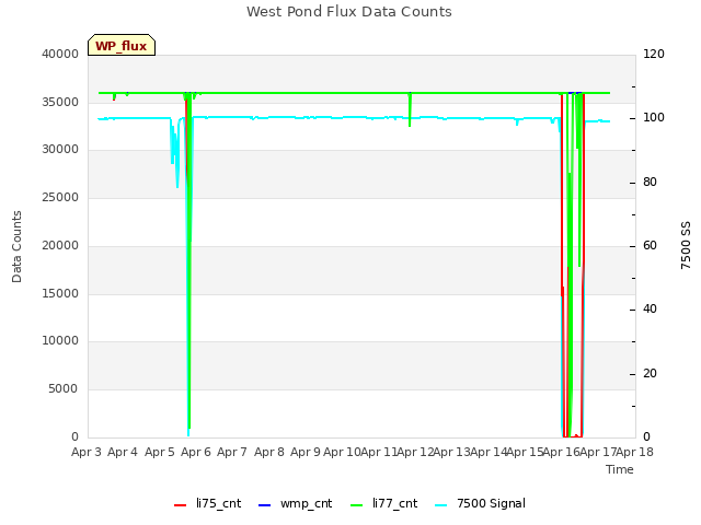 plot of West Pond Flux Data Counts