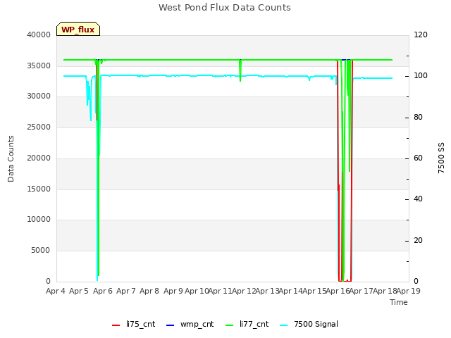 plot of West Pond Flux Data Counts