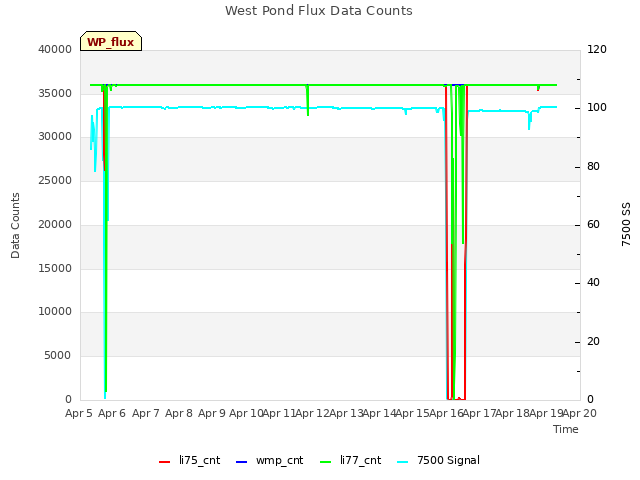 plot of West Pond Flux Data Counts